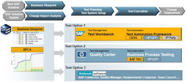 SAP Test Management Bsp