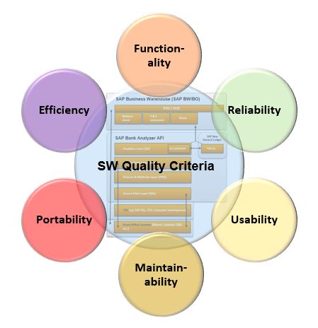 Software Quality 3